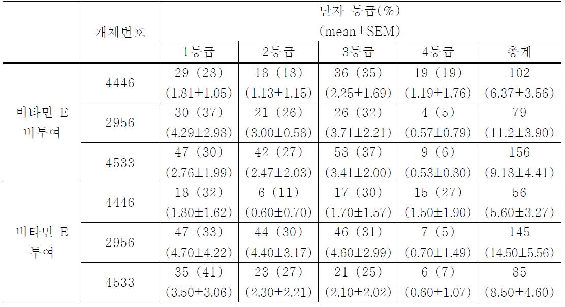 개체별 난자 등급