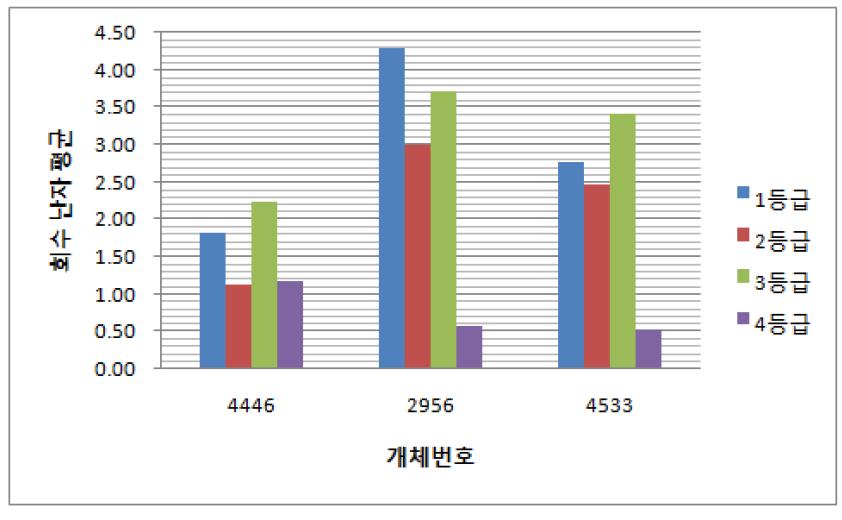 비타민 E와 사료첨가제 비투여 시 회수된 난자의 평균 등급