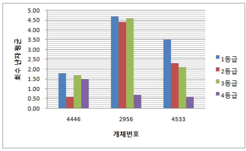 비타민 E와 사료첨가제 투여 시 회수된 난자의 평균 등급