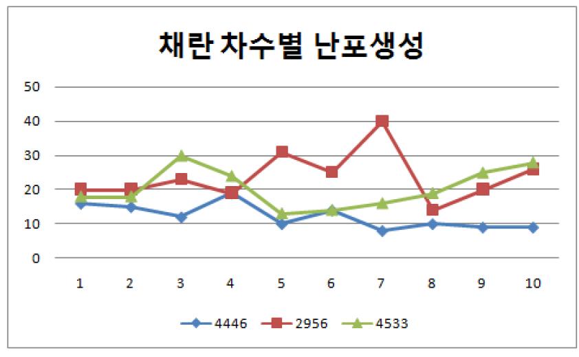 비타민 E 투여 후 난포생성