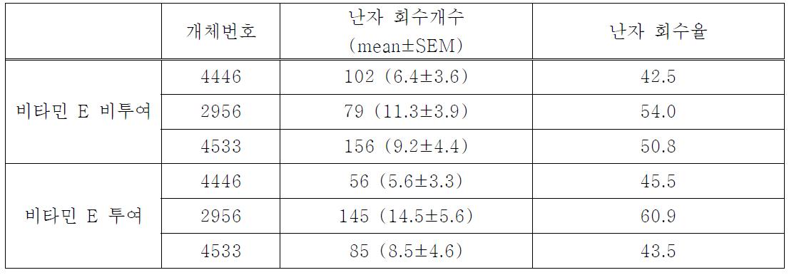 개체별 회수 난자 등급 및 회수된 총 난자