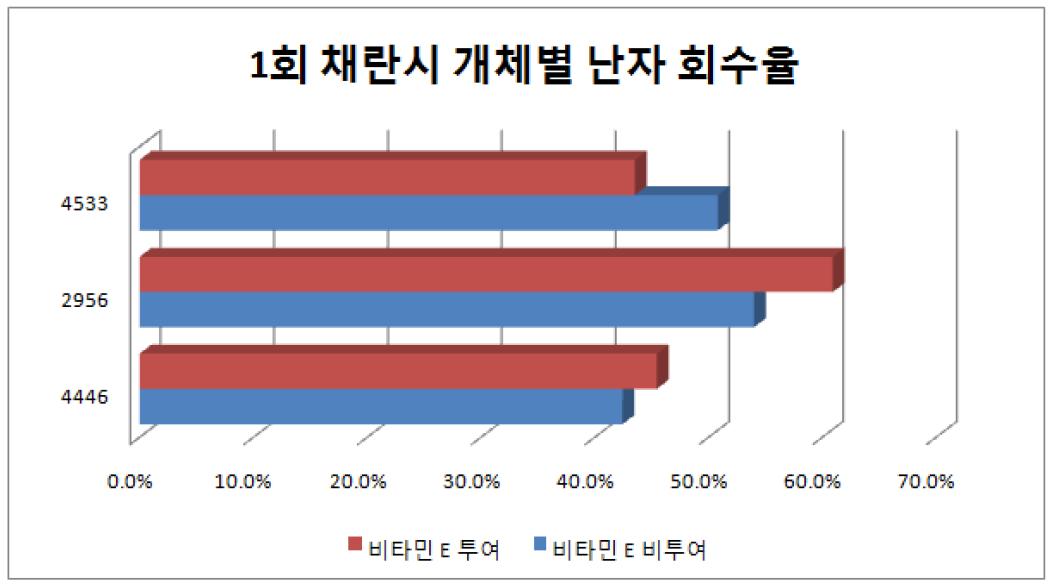 1회 채란 시 개체별 난자 회수율