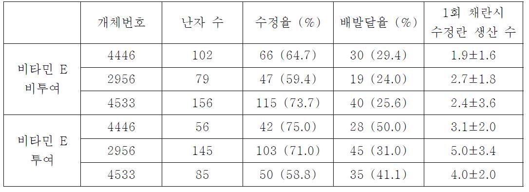 개체별 수정정율 및 배발달율