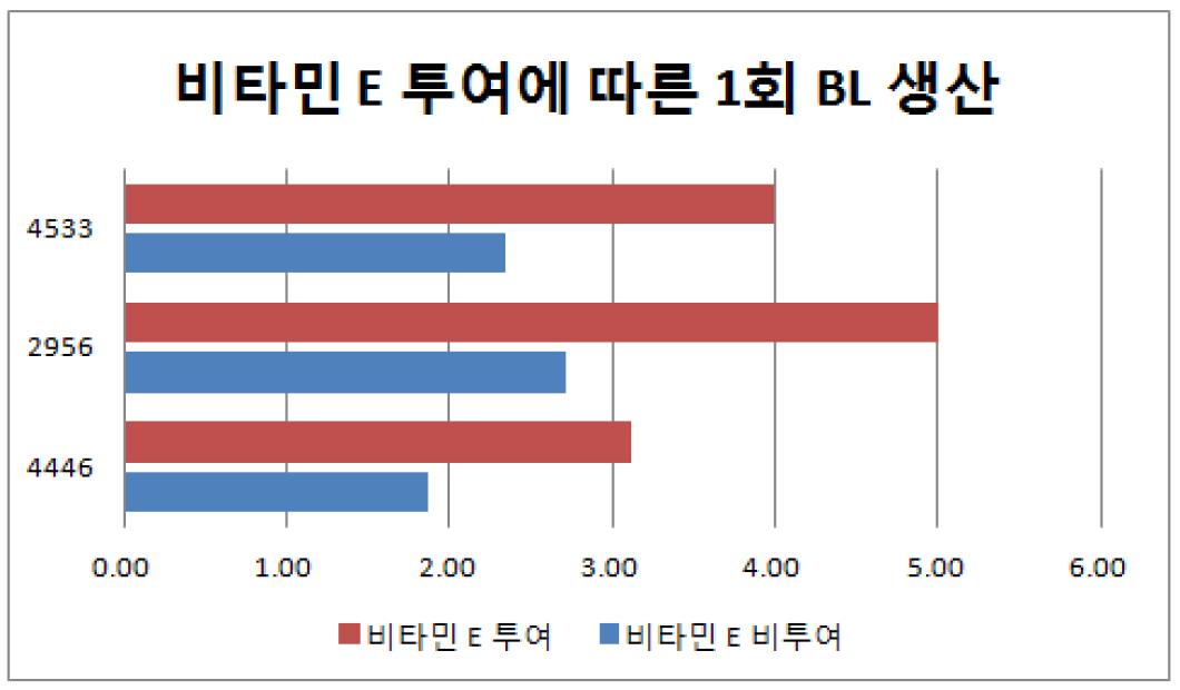 비타민 투여에 따른 1회 채란시 개체별 수정란 생산 수