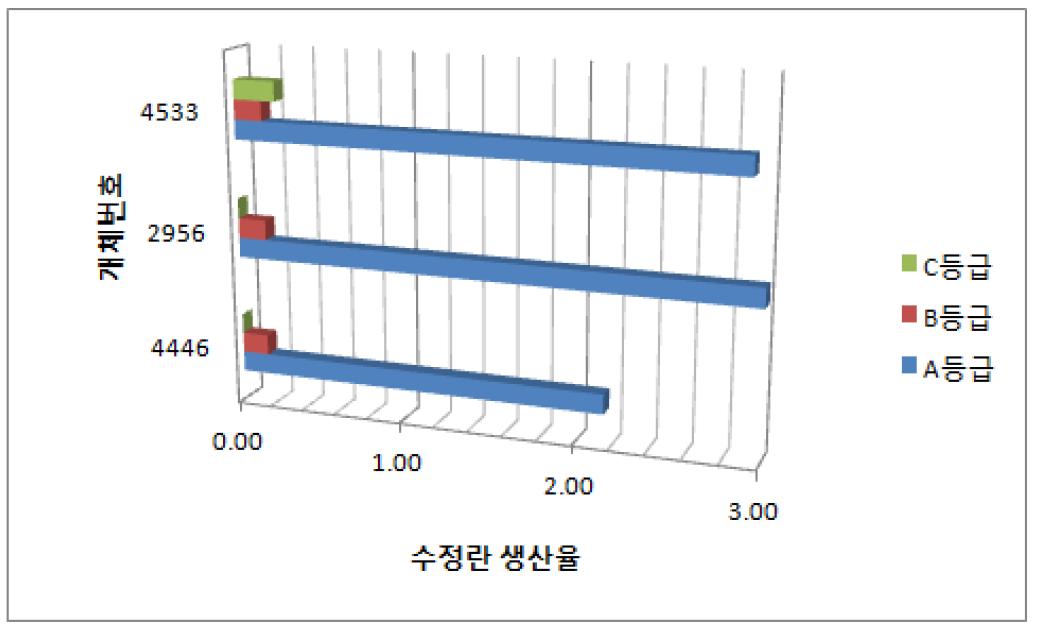 비타민 E 비투여 시 1회 생산된 수정란의 등급