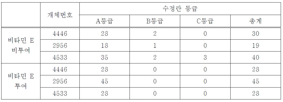 생산된 수정란의 개체별 등급