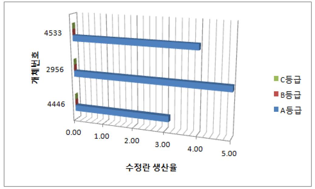 비타민 E 투여 시 1회 생산된 수정란의 등급