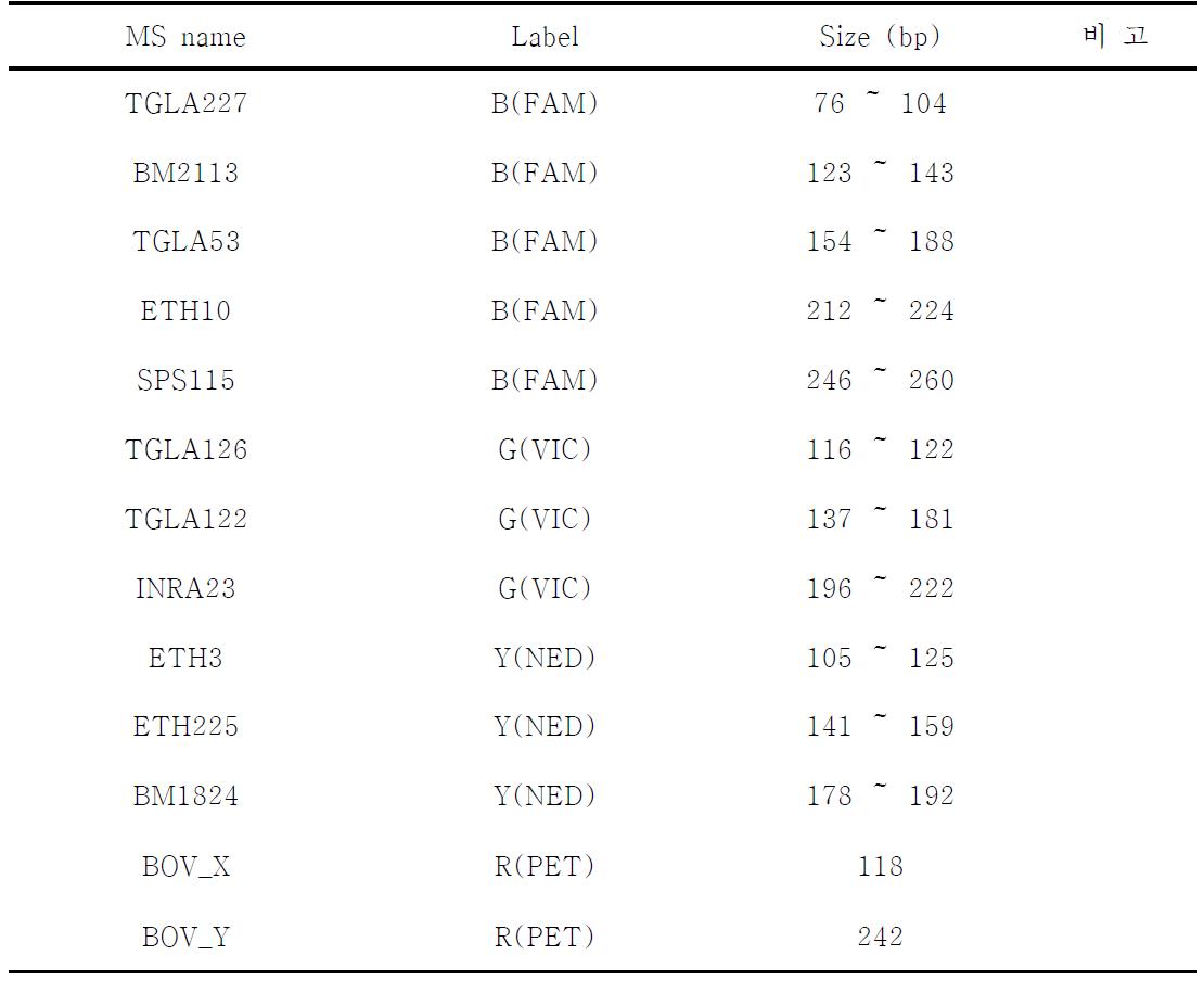 초위성체(Microsatellite, MS) 마커 및 성 감별용 마커 리스트