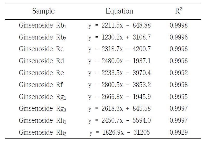 Equation and R2 value of ginsenosides
