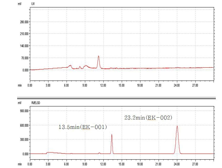 HPLC analysis of a fraction of reaction products separated by preparativeHPLC.(Top)UV,(Bottom)ELSD detectors,respectively