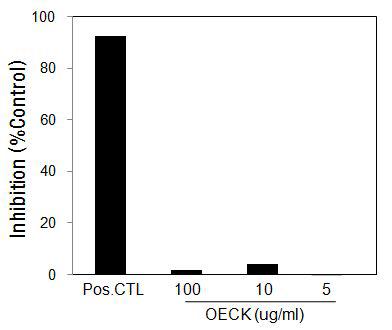 Effects of Octanoyl Esterified Compound K (OECK)on collagenase activity by in vitro enzyme assay.