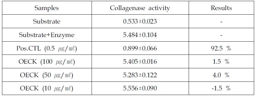 Effects ofOctanoylEsterified Compound K (OECK) on collagenase activity by in vitro enzyme assay.