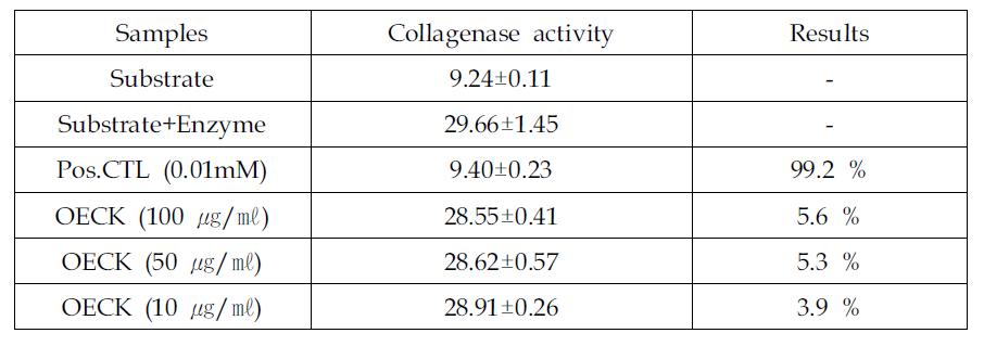 Effects of Octanoyl Esterified Compound K (OECK) on elastase activity by in vitro enzyme assay