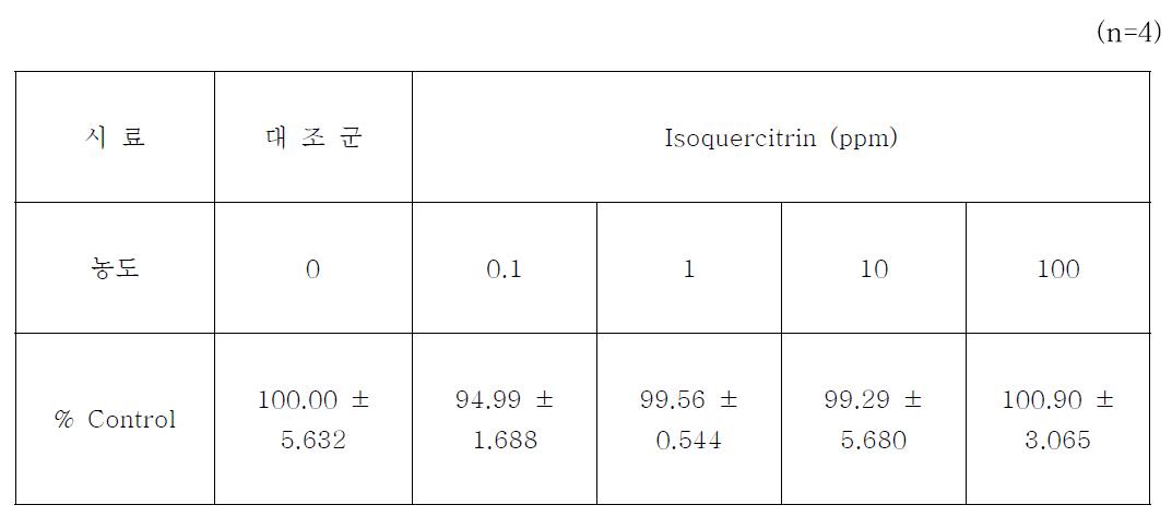 Isoquercitrin의 세포독성율