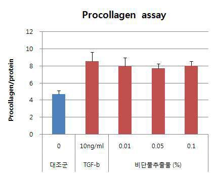 비단풀추출물의 procollagen 합성능 평가 (P<0.005)