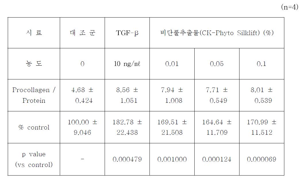 비단풀추출물의 procollagen 합성능 및 p value