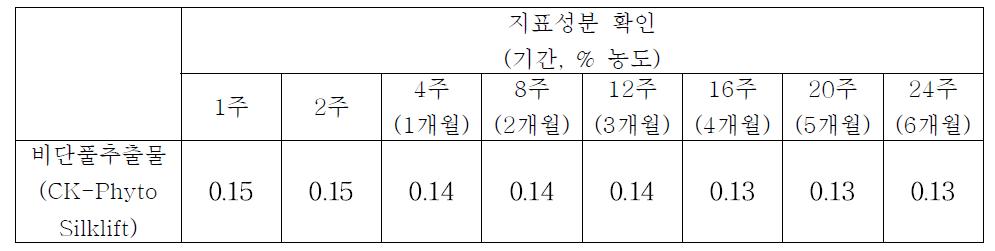 비단풀추출물의 지표성분 확인