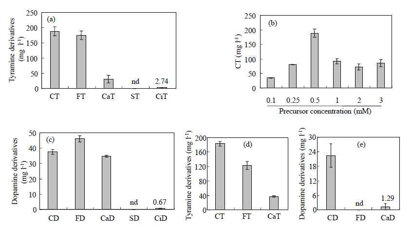 Production of tyramine or dopamine derivatives in the media fraction of recombinantE.coli.