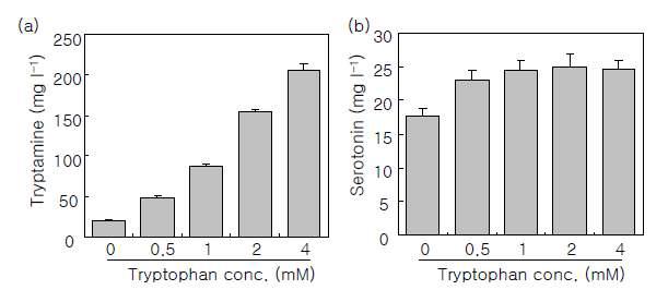 Effects of tryptophan pCOLA-GSTΔ37T5H+TDC on serotonin and tryptamine production in E.coli.