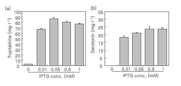 IPTG dose response of pCOLA-GST∆37T5H+TDC in E.coli.