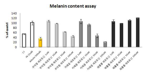 FK(15 uM0)처리한 B16 melanoma세포의 melanin 생성에 미치는 세로토