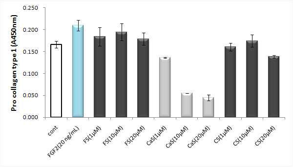 세로토닌 전구체가 인체유래 섬유아세포 콜라겐 생성에 미치는 효과