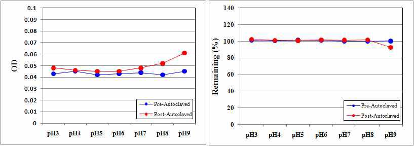 Coumaroylserotonin: pH stability test