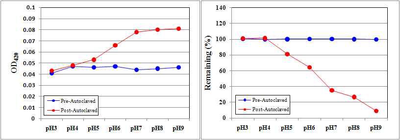 Caffeoylserotonin: pH stability test