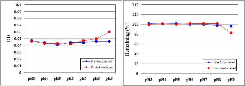 Feruloylserotonin: pH stability test