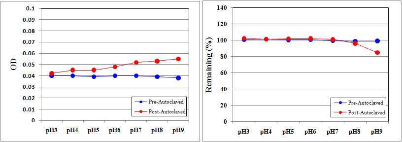 Serotonin: pH stability test