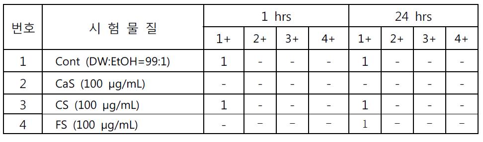 Results of human skin primary irritation test (n=10명)