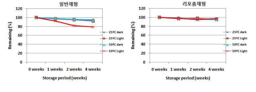 Stability of coumaroylserotonin against temperature and light in Butylene glycol (1), and liposome formulation.