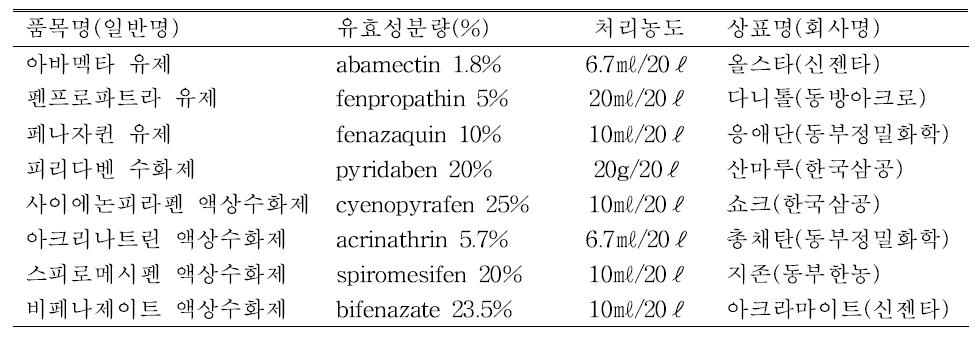 호접란 응애류에 대한 방제효과 시험에 사용된 살충제의 종류