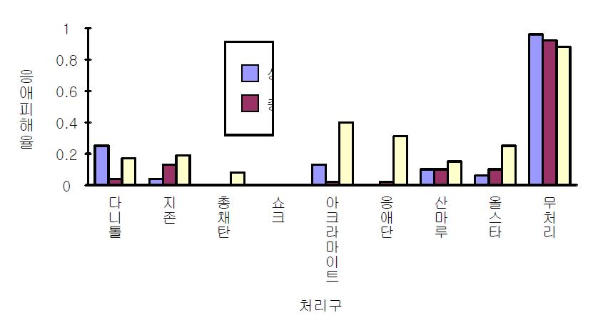 응애 피해에 대한 살충제 처리의 효과