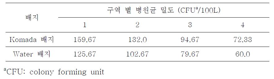 호접란 재배 온실 내 공기중 병원균 밀도