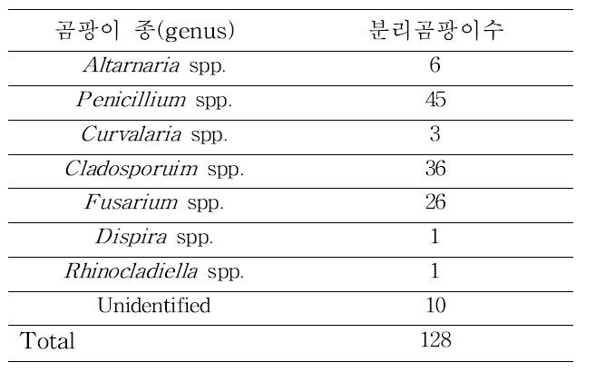 고양 온실 대기중에 분리한 곰팡이의 속 동정