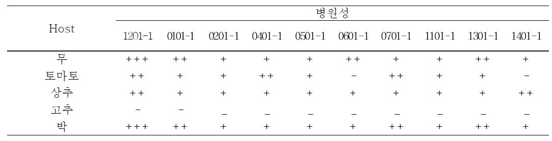 기주별 호접란 분리 병원균의 병원성