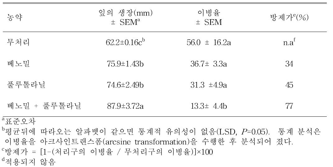 호접란 유묘의 시들음병과 밑둥썩음병 방제를 위한 선발약제의 잎 길이 생장 효과