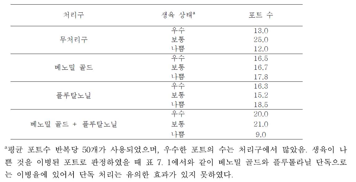 호접란 유묘의 시들음병과 밑둥썩음병 방제를 위한 선발약제의 호접란 생육 효과