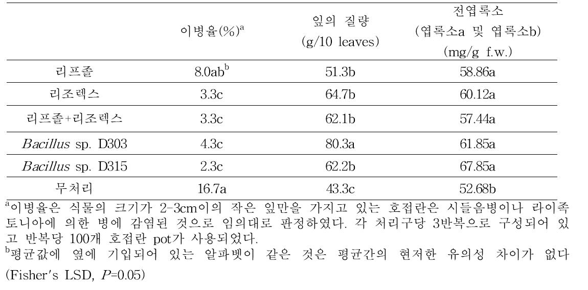 화학농약 및 생물 농약 처리에 의한 호접란의 시들음병 방제 효과