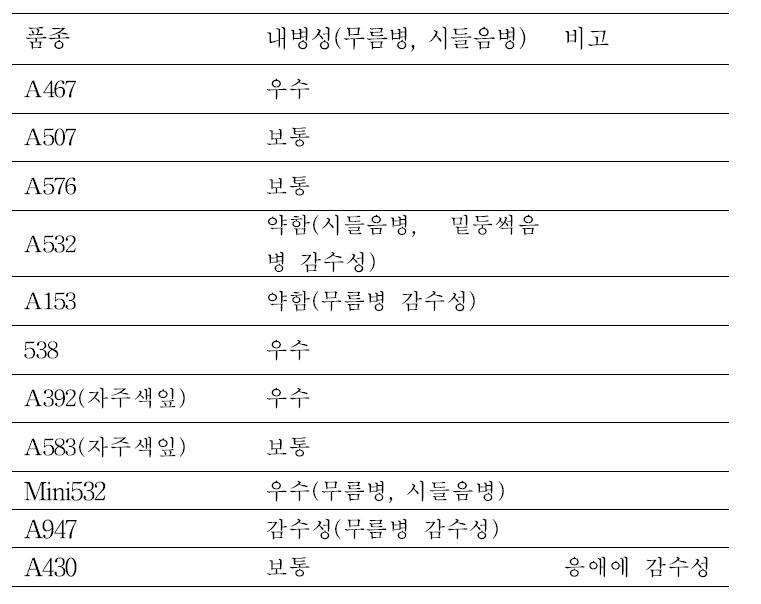 호접란 품종별 무름병, 하엽시들음병에 대한 내병성 조사