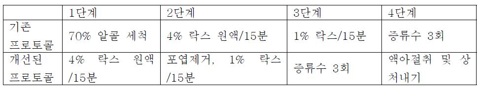 확립된 PLB 유기 프로토콜