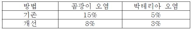 확립된 방법의 효과