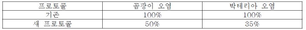 확립된 프로토콜의 효과