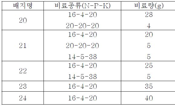 2차배지 실험 조성표