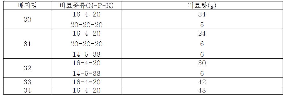 3차배지 실험 조성표　