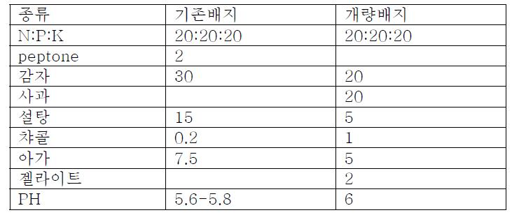 프로토콤의 발아와 생육 향상을 위한 배지 조성표