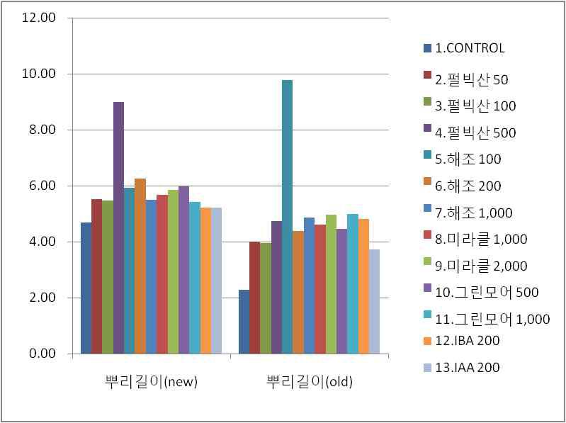 발근 시험 결과