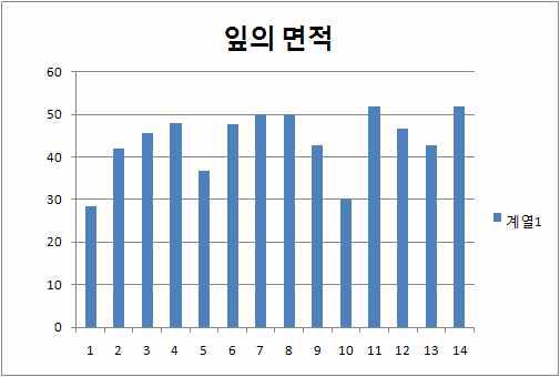 친환경 제제의 생리활성화 효과