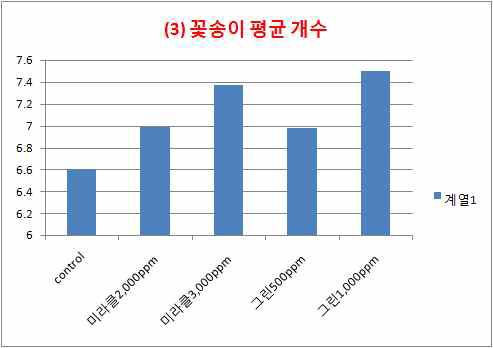 친환경 제제의 개화기 활성화 효과